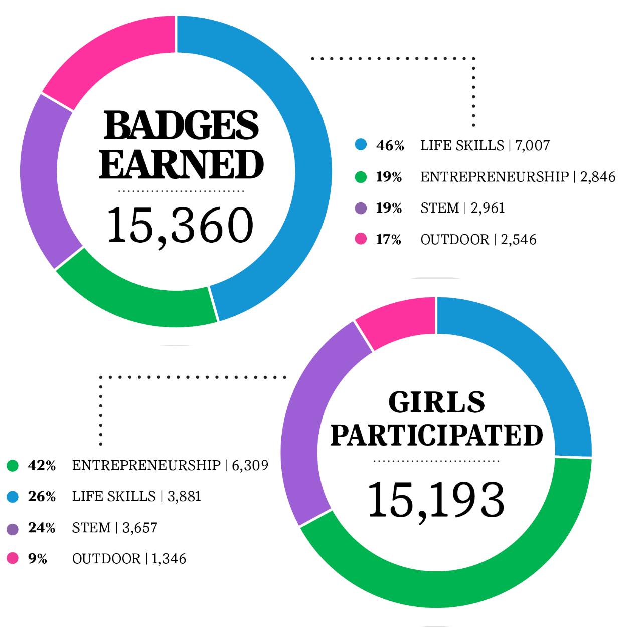 Annual Report | Girl Scouts