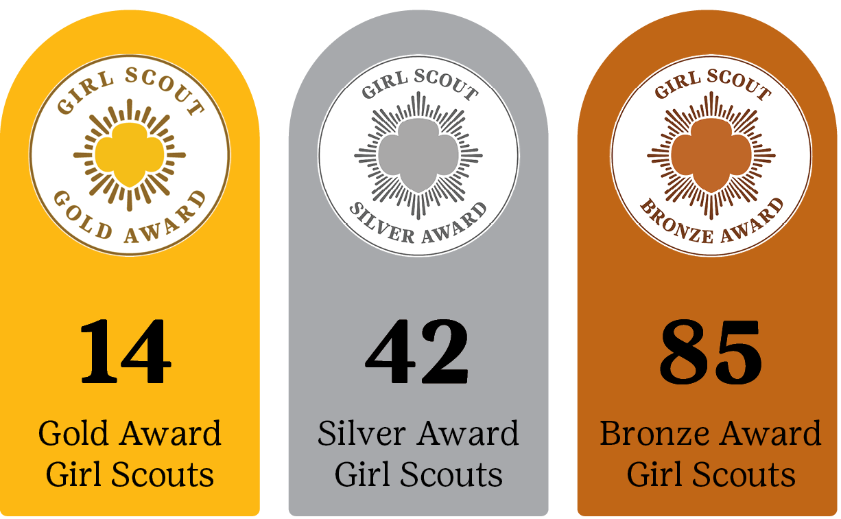 Highest Award Stats