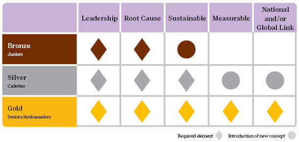 Highest Awards Requirements Table