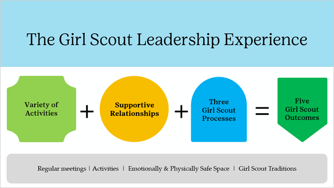 The Girl Scout Leadership Experience (GSLE): A variety of activities plus supportive relationships plus the three Girl Scout processes equals the five Girl Scout outcomes. The GSLE is experienced in regular meetings, in activities, in emotionally and physically safe spaces, and through Girl Scout Traditions.